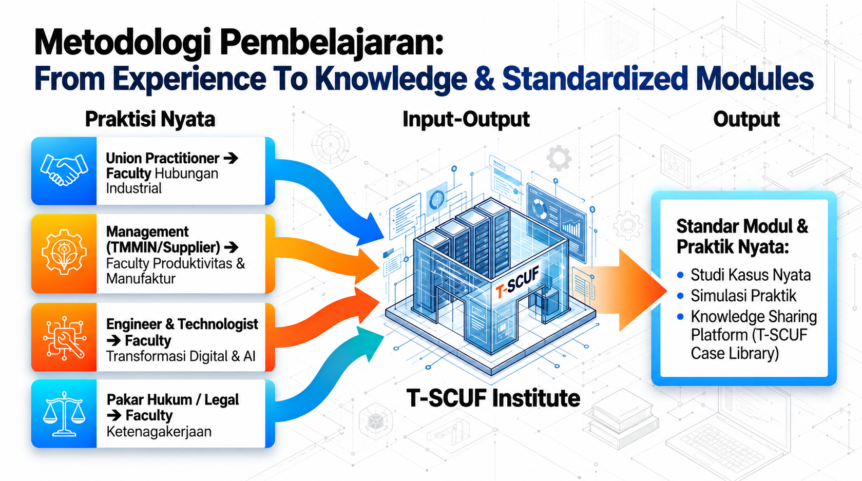 Slide 7 Metodologi Pembelajaran & Case Library