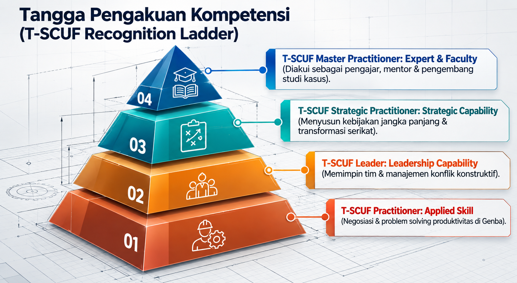 Slide 9 Tangga Pengakuan Kompetensi
